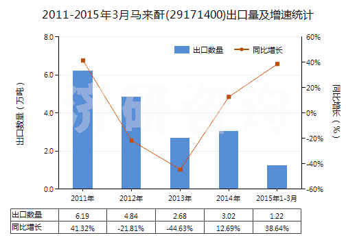 2011-2015年3月馬來酐(29171400)出口量及增速統(tǒng)計